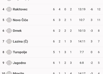 Čička Poljana se izjednačila s Kučanima, Vukovina trenutno na vrhu, u nedjelju se igra Kup u Turopolju