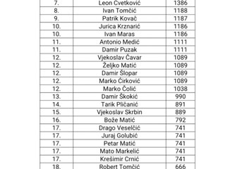 Odigran prvi ciklus Velikogoričke teniske liga: Još uvijek se stignete uključiti u natjecanje parova