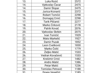 Zaključen još jedan ciklus Velikogoričke teniske lige, mlade nade se istaknule u Vrbovcu: Mečevi do posljednje kapi znoja...