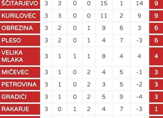 Ščitarjevo i Kurilovec i dalje maksimalni, u idućem kolu na Udarniku igra se veliki derbi za vrh